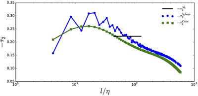 Scaling Laws for Partially Developed Turbulence